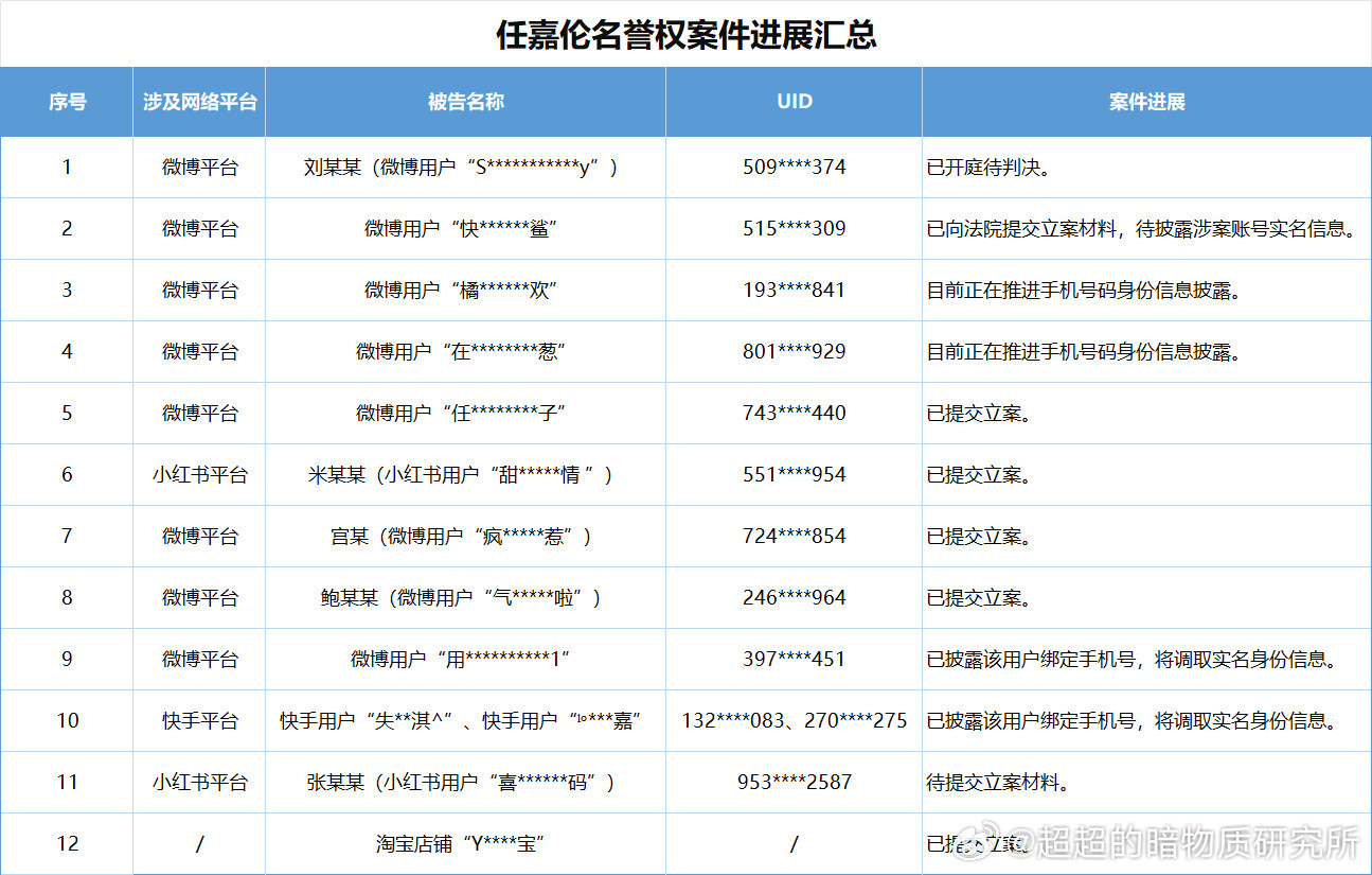 任嘉伦告黑名单更新！全平台告黑维权，有的已开庭待判决，有的已立案，针对恶意造谣的