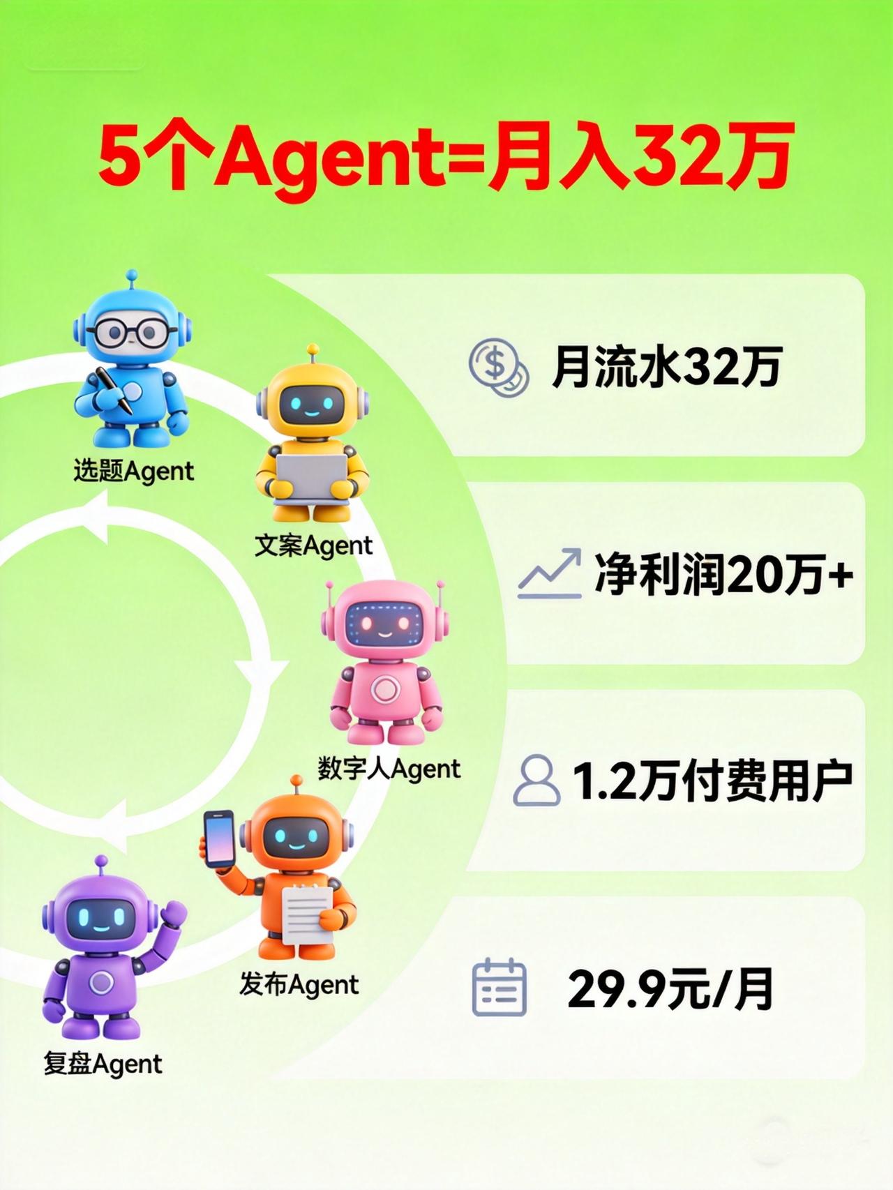 5个AIAgent组公司月流水32万！Multi-Agent实操拆解有个团