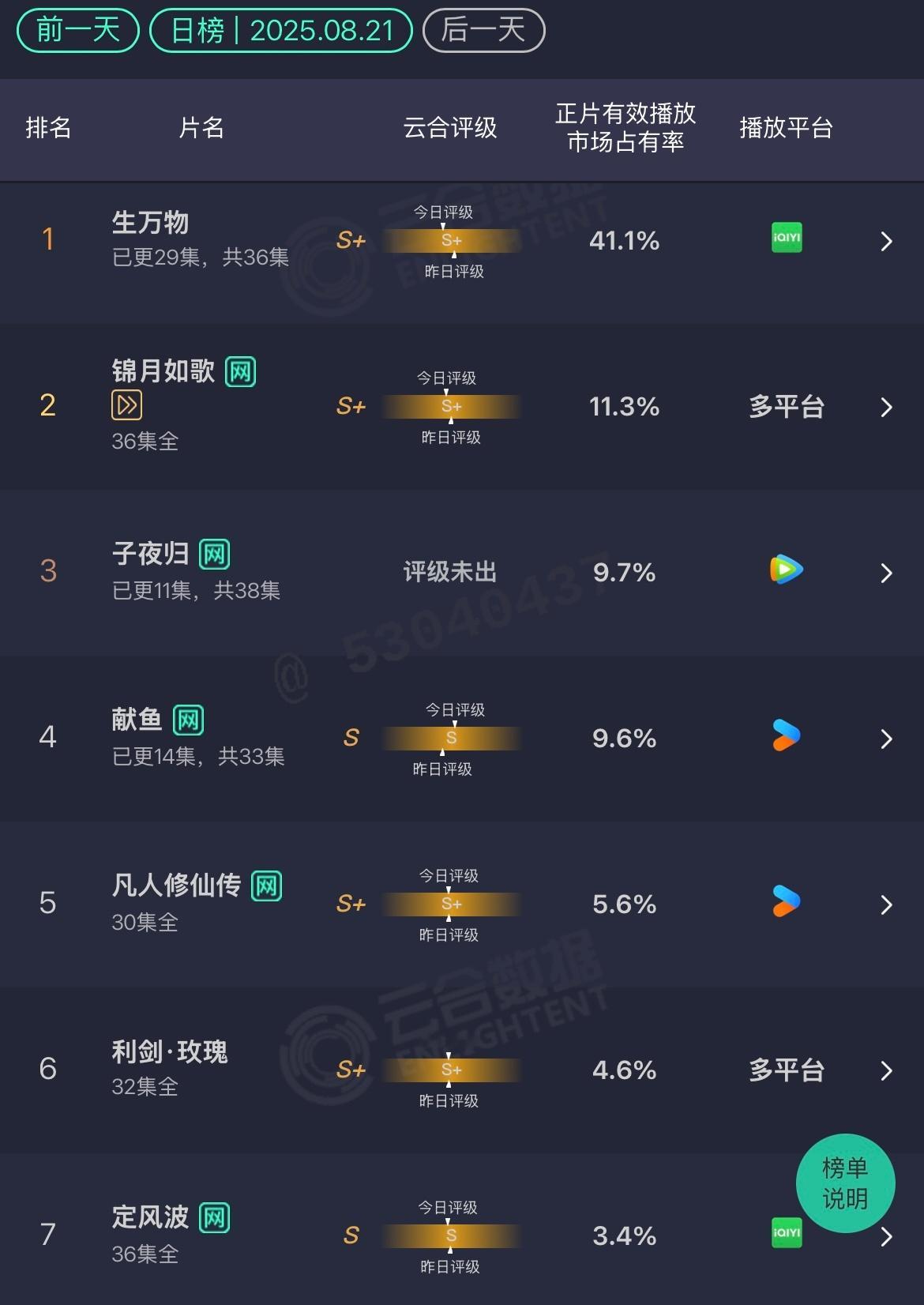 8.21云合生万物：41.1%锦月如歌：11.3%子夜归：9.7%献鱼：9.6