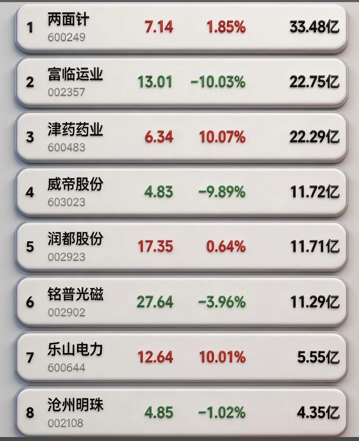 4月3日周五暗盘隔夜挂单排行榜出炉4月3日周五暗盘隔夜挂单排行榜出炉，这可太