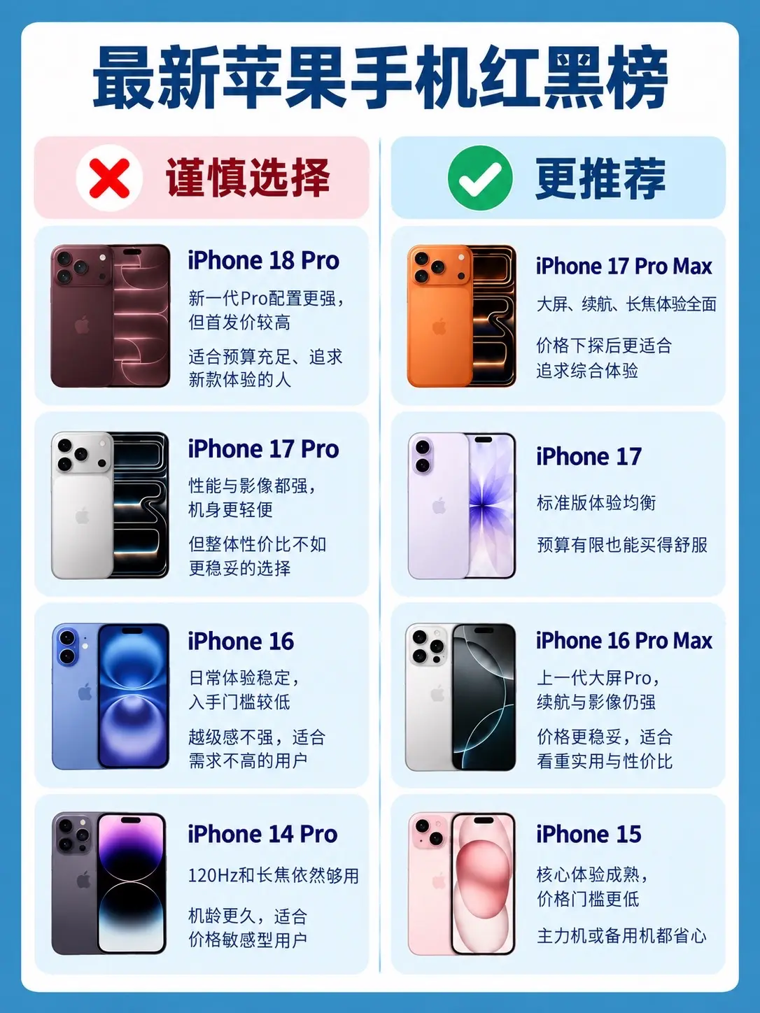 2026最新苹果手机红黑榜。     iPhone17Promax i...
