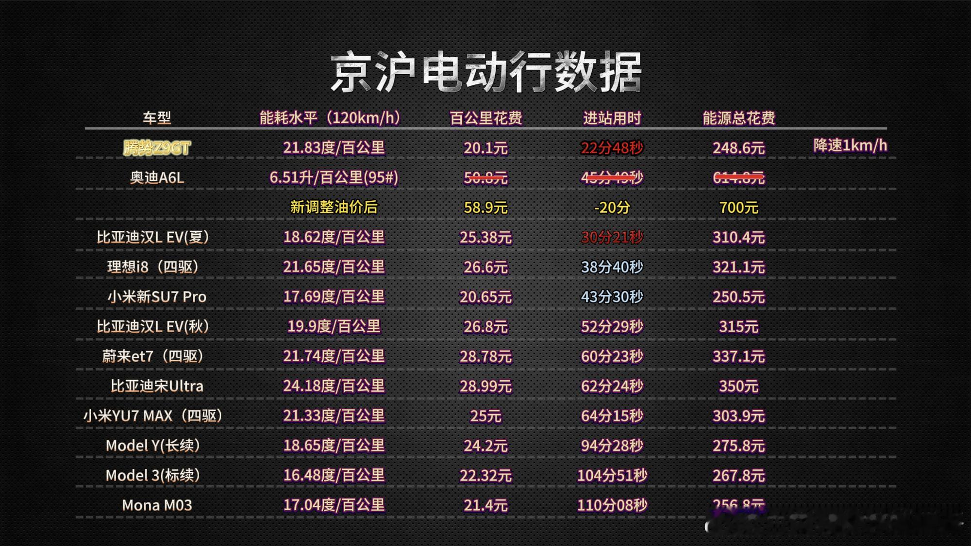 果然，20寸低风阻轮毂+低滚阻轮胎的效果还是显著的，不过腾势Z9GT霸榜京沪总用