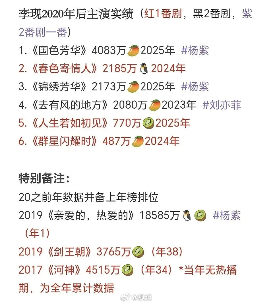 【李现2020年后主演实绩盘点】整理了一份李现#李现#2020年后的主演剧集数据，红1番、黑2番、紫