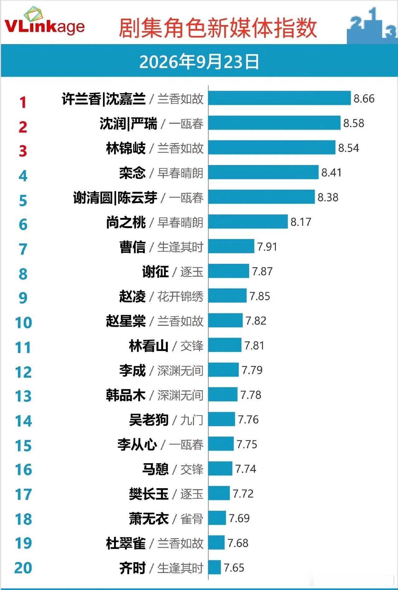 剧集角色榜《兰香如故》角色霸榜，一部剧4个角色冲进前20VLinkage剧集角色