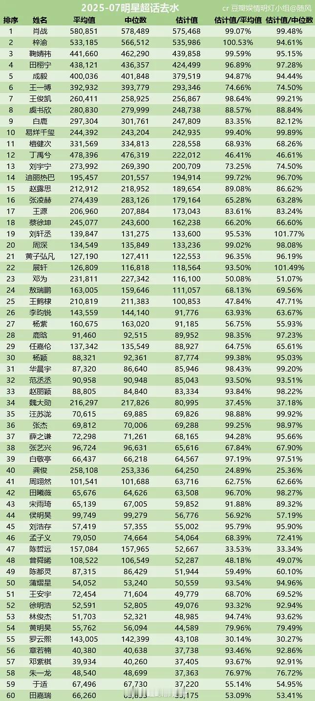 2025年7月明星超话去水签到数​​​