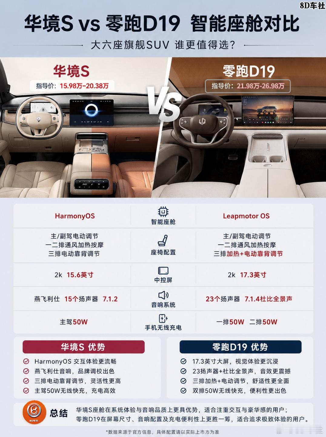 15万级VS20万级大六座SUV｜华境S&零跑D19怎么选✨大家庭新能源SUV热