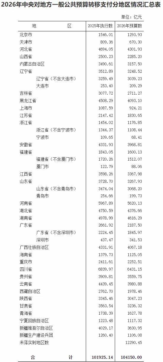 [玫瑰]大可不必纠结省市财政谁亏谁赚，10.42万亿中央转移支付，藏着中国最务
