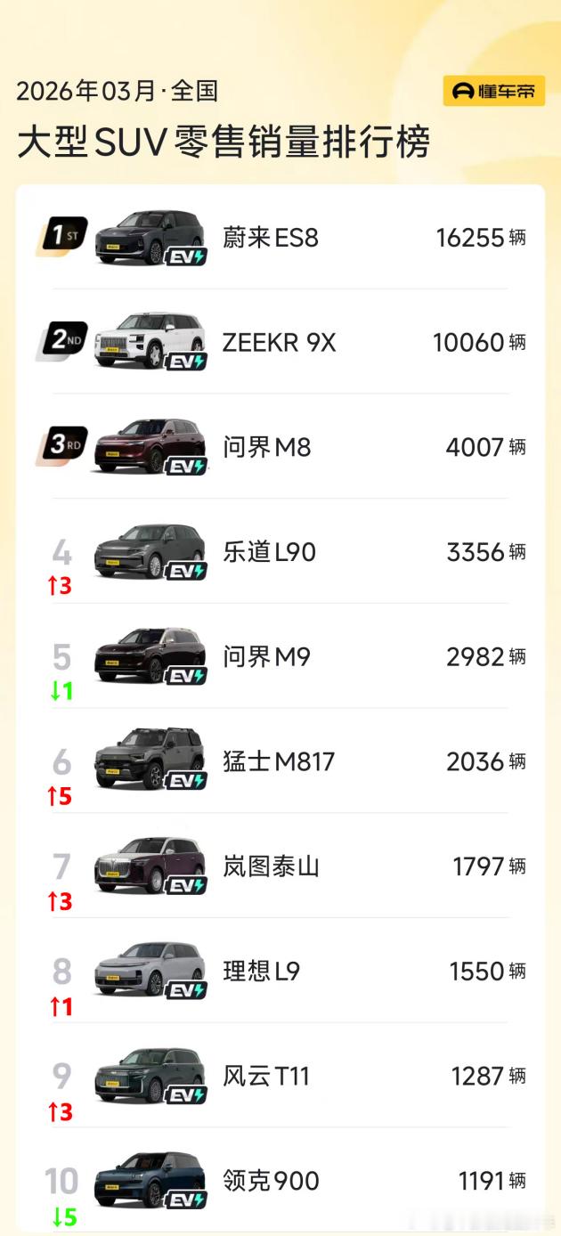 3月销量垂类平台今天放了车型版，备受关注的9系销量方面，除了蔚来“以8代9”的E