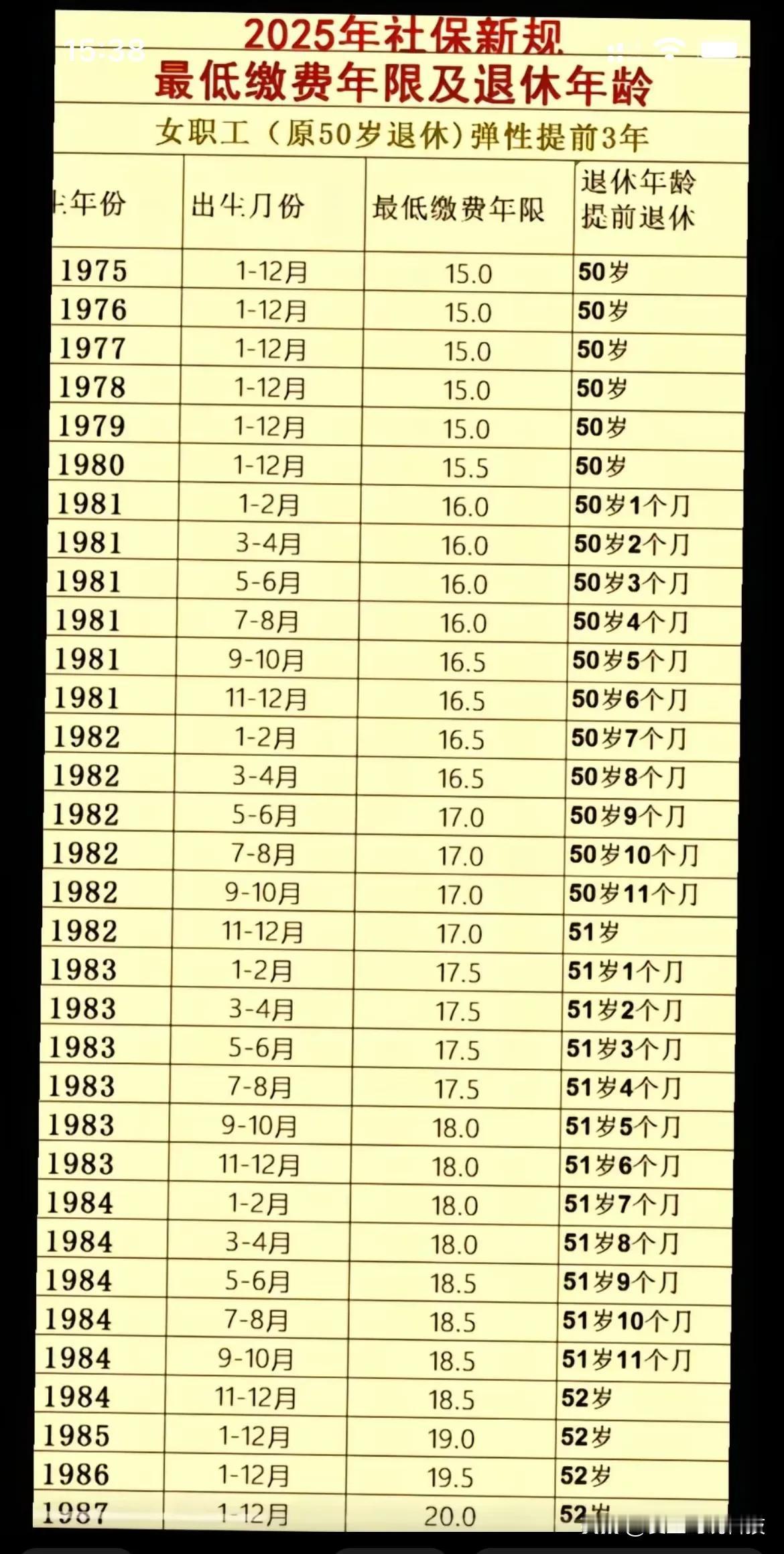 这个表怎么和我之前看到的不一样呢？记得之前好多80后退休都在54左右了。