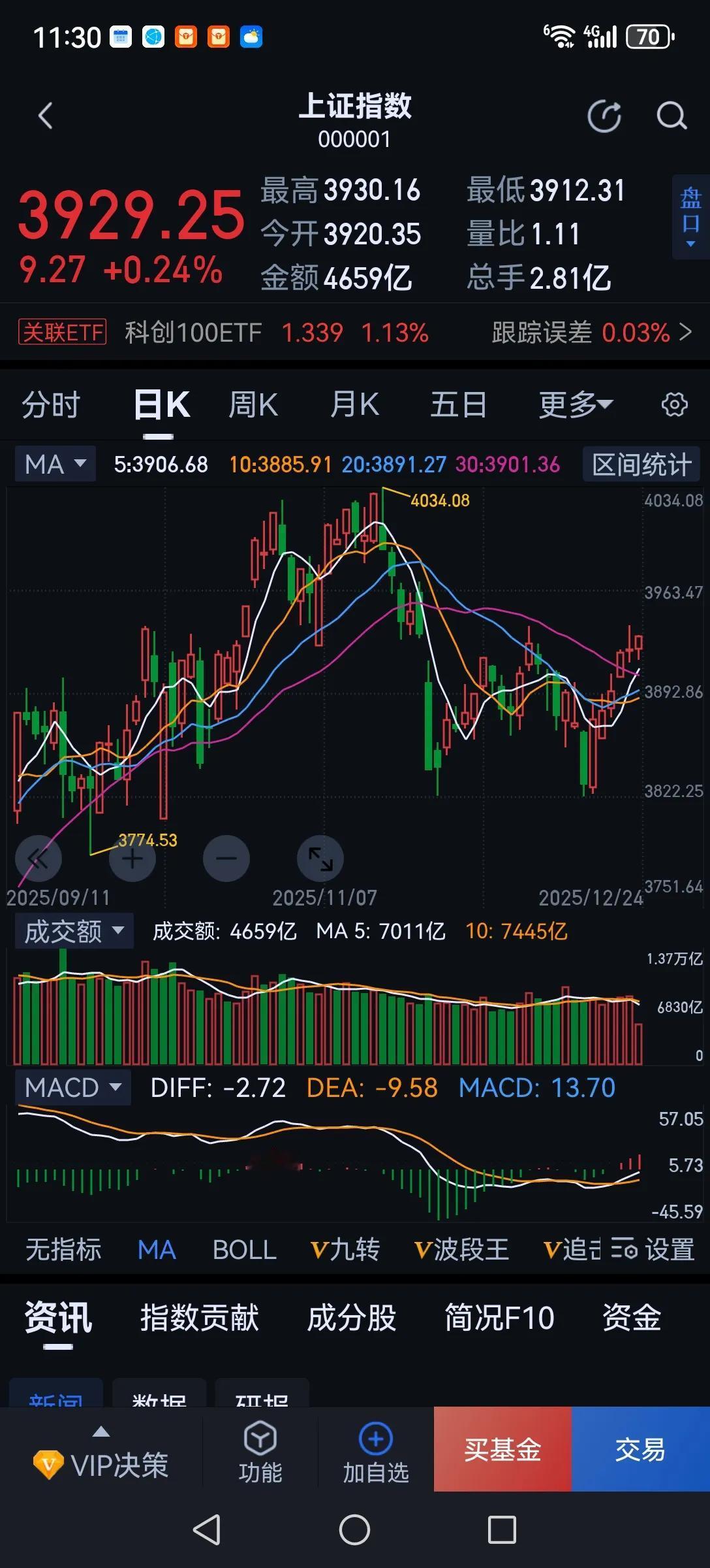 在当前大的经济环境下，买什么股心里好像都不踏实。地产股不敢买，怕房子不好卖；基建