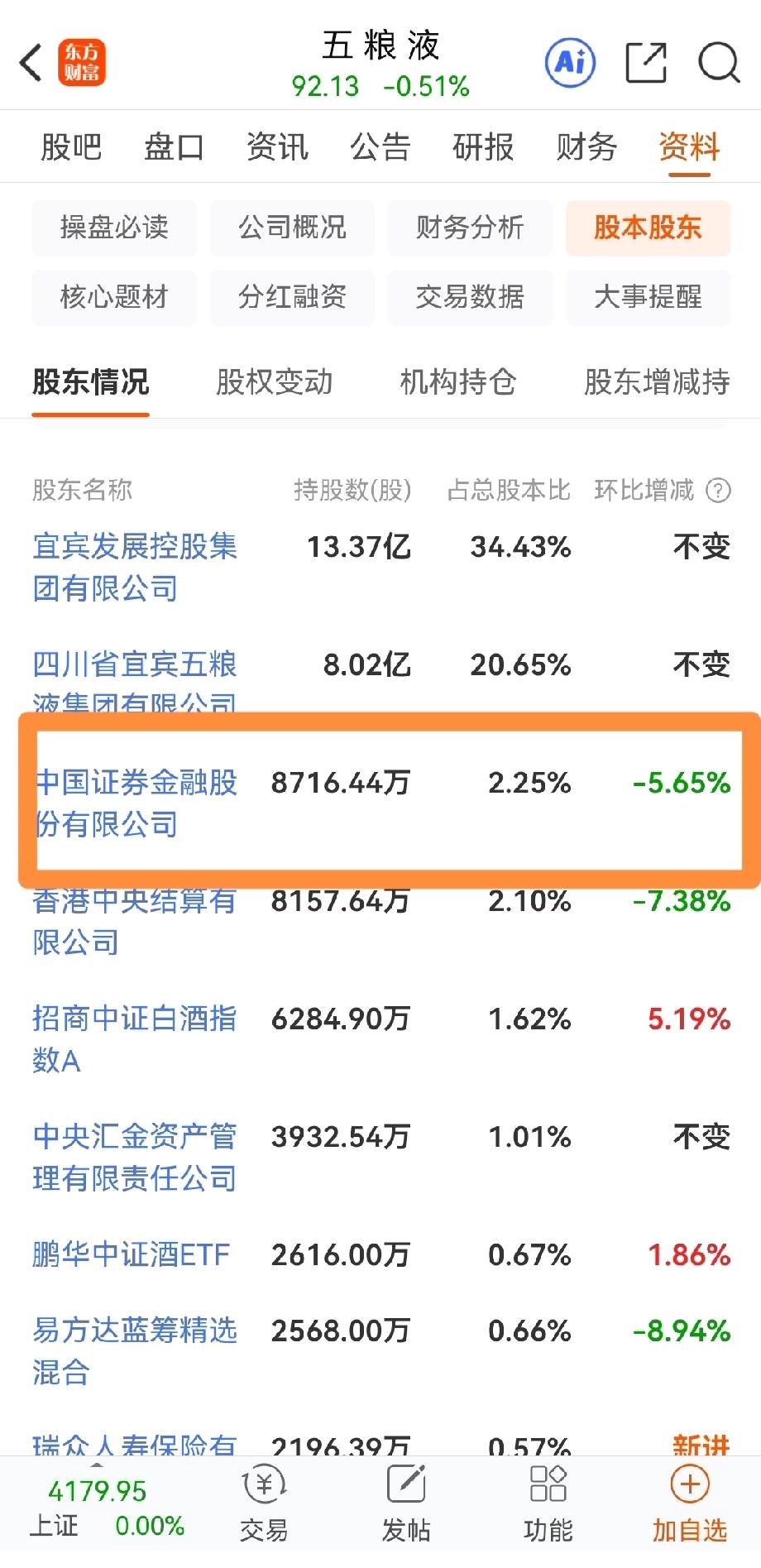 证金公司一季减持五粮液522万股。五粮液2026年一季报显示，前十大股东中国证