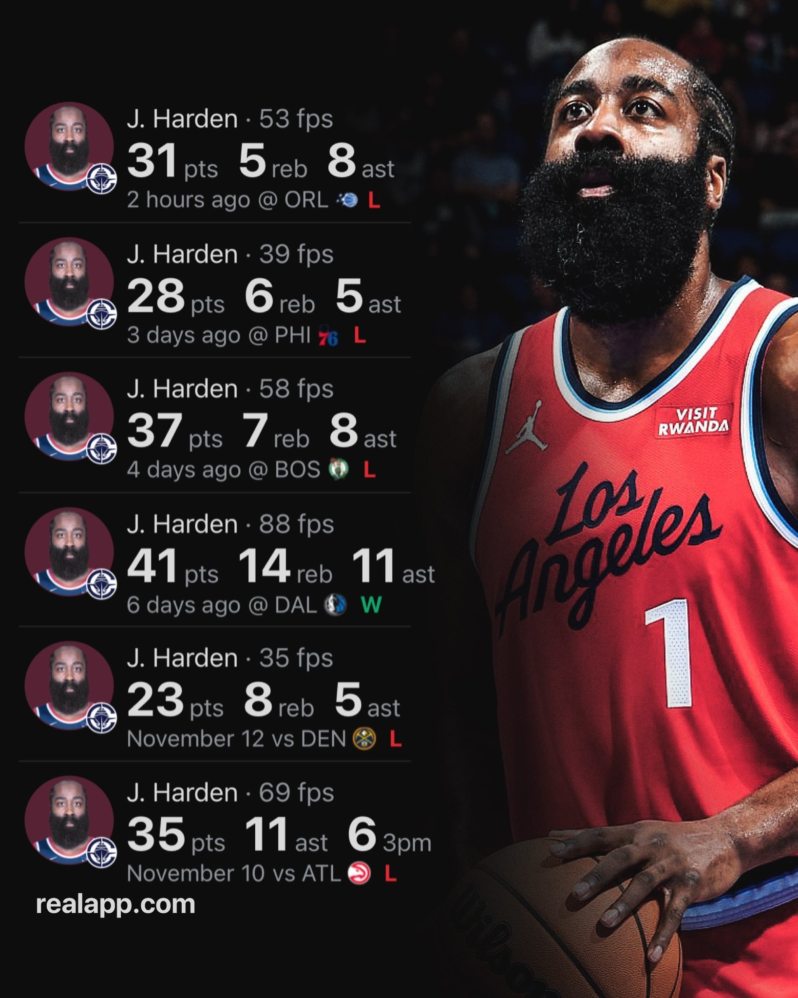 什么水平？过去六场比赛的哈登：——打老鹰，35分10篮板11助攻——打掘金，23