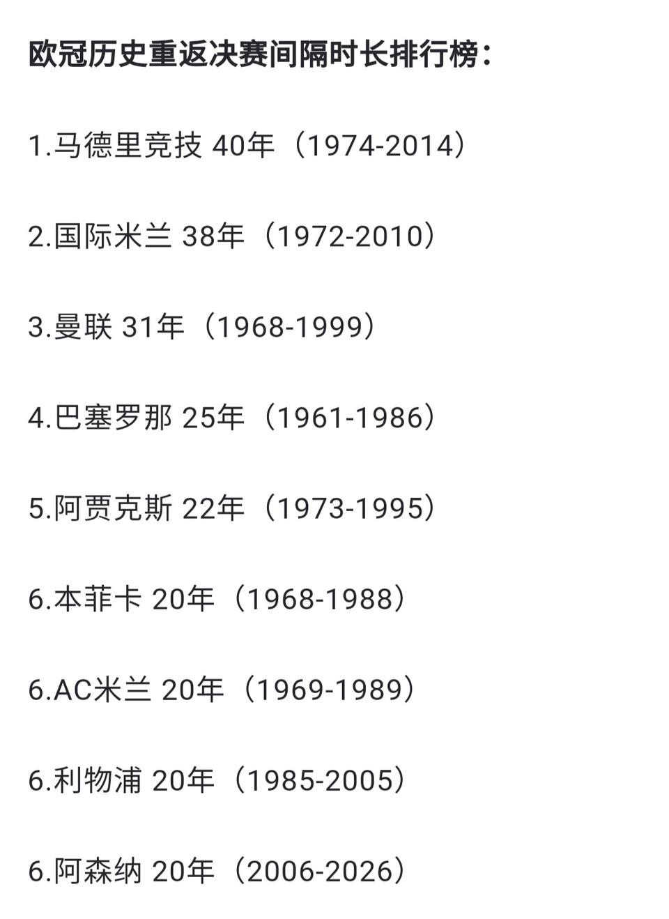 阿森纳时隔20年重返欧冠决赛舞台，也不算太苦，排在第十。最苦是马竞，40年再