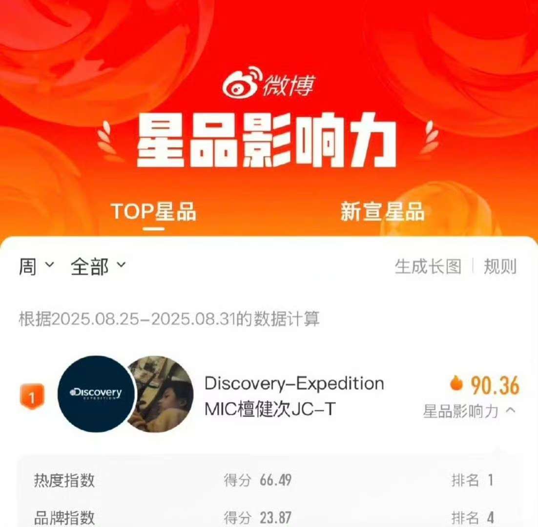 檀健次双榜第一檀健次拿下双榜第一檀健次双榜第一，好牛，[爱心]​​​