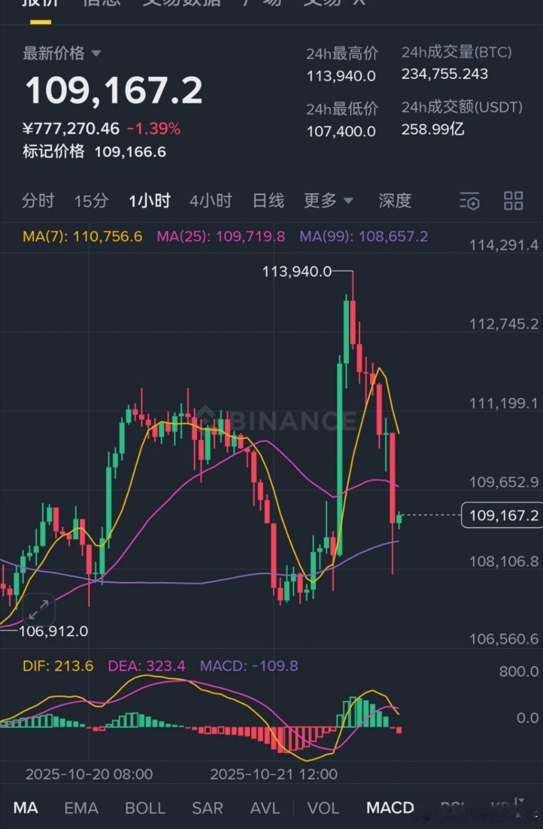 一觉睡来一看成这样了市场真烂，只有操控，只有情绪。一晚涨7000又跌回去。特