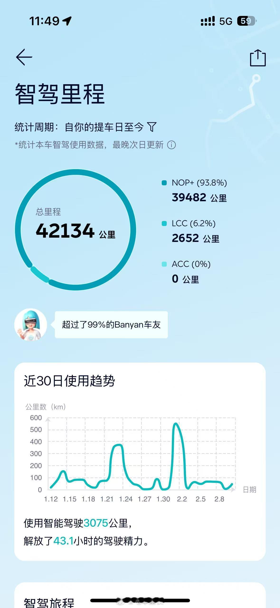 遇到一个蔚来车友，是个狠人提车42134公里，NOP+里程占绝大部分，开了394