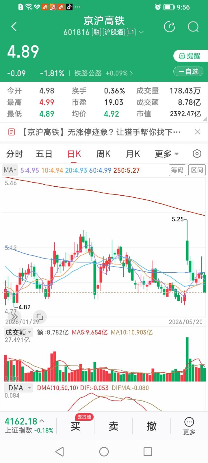 京沪高铁是在倒车接人吗？京沪高铁今天收盘下跌1.81%，高铁票价上调20%的利