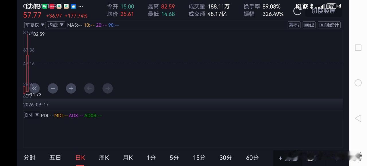 今天的沈鼓集团才让人真正见识到了，什么叫妖股？在A市场没有什么不可能？该股