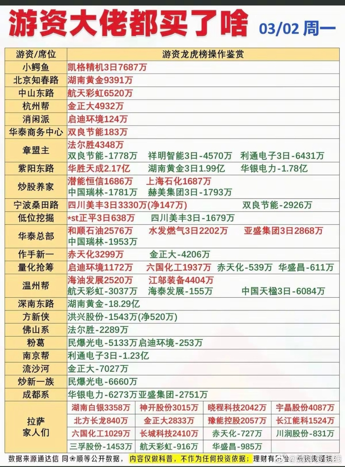 3月2日游资龙虎榜