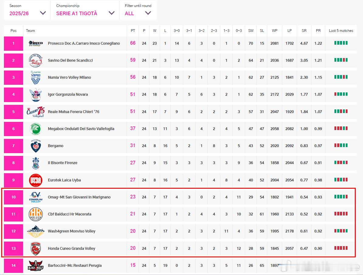 ⚔️意甲女排联赛第24轮结束后，各队的积分排名👇。除了佩鲁贾确定降级外，由于