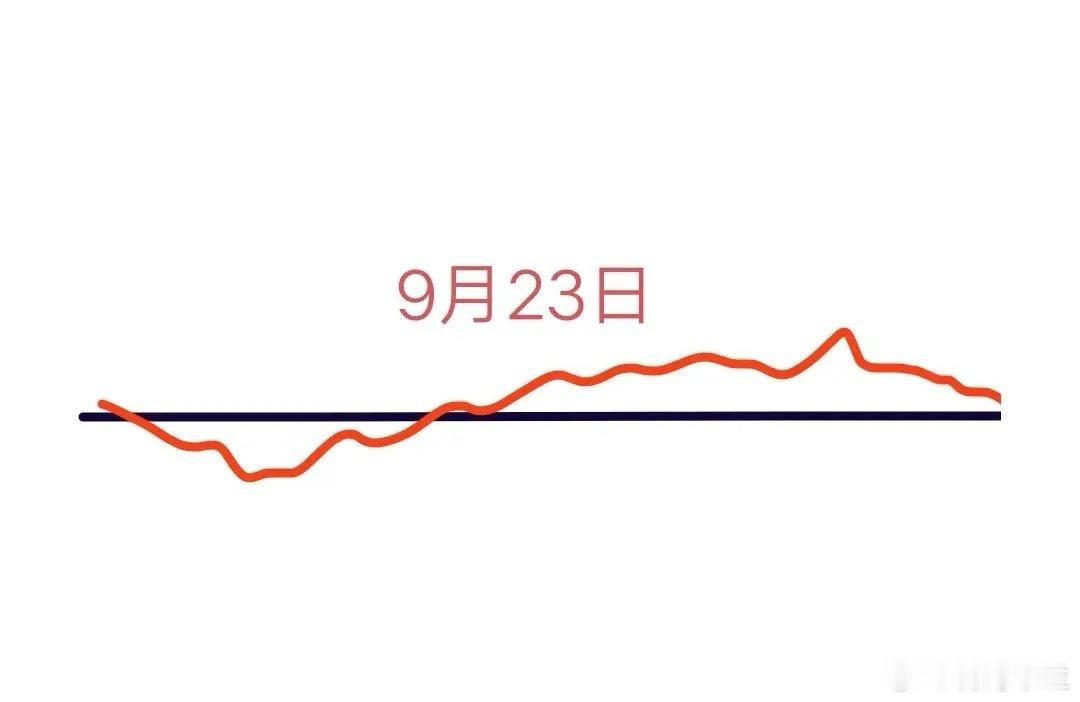明日作为A股本周第二个交易日，大盘走势研判如下：今日大盘并未如预期般走出中阳线，