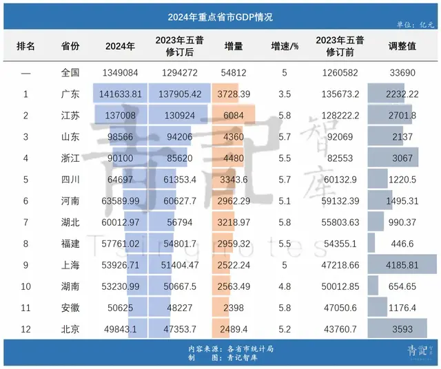 长三角, 已是全球第三大经济体