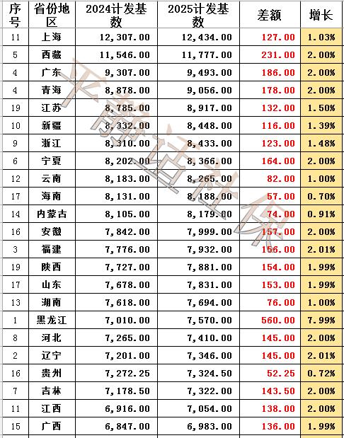 2025年计发基数已经公布的差不多了,除了湖北,其他省份估计年前都能露面。即使