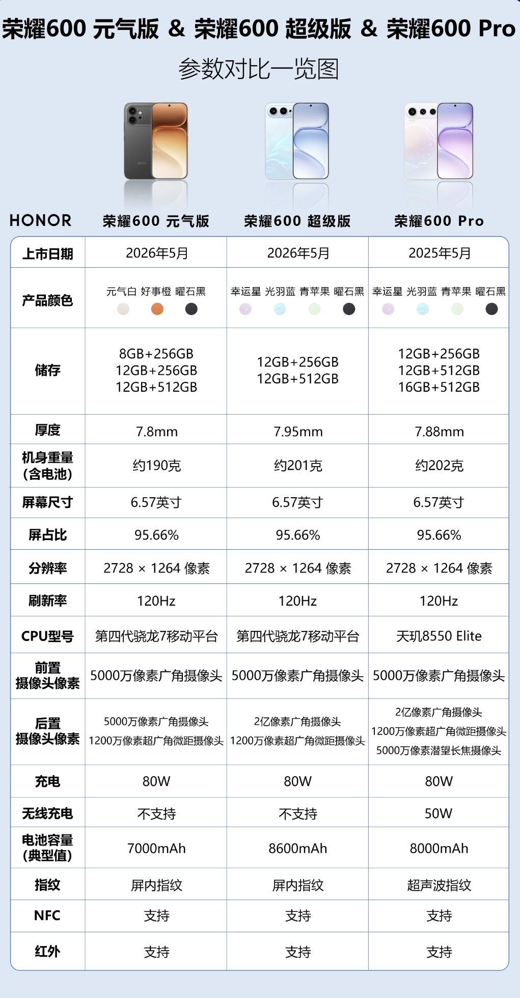 一张图带你看懂荣耀600系列有哪些优缺点。荣耀600元气版：7000mAh电池