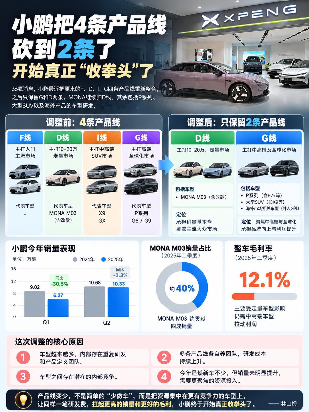 🚗小鹏把4条产品线砍到2条了，开始真正“收拳头”了①小鹏最近把原来的F、D、I、G四条产品线重新整