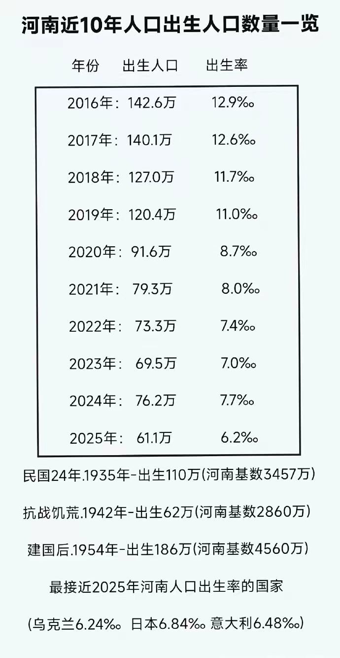 河南也迎来了他的生育率下降​