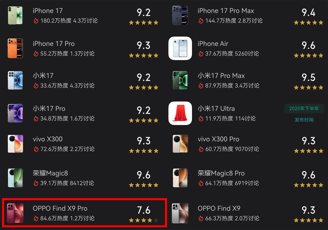 9-10月多款旗舰机的酷安用户评分，OPPOFindX9Pro的得分垫底，