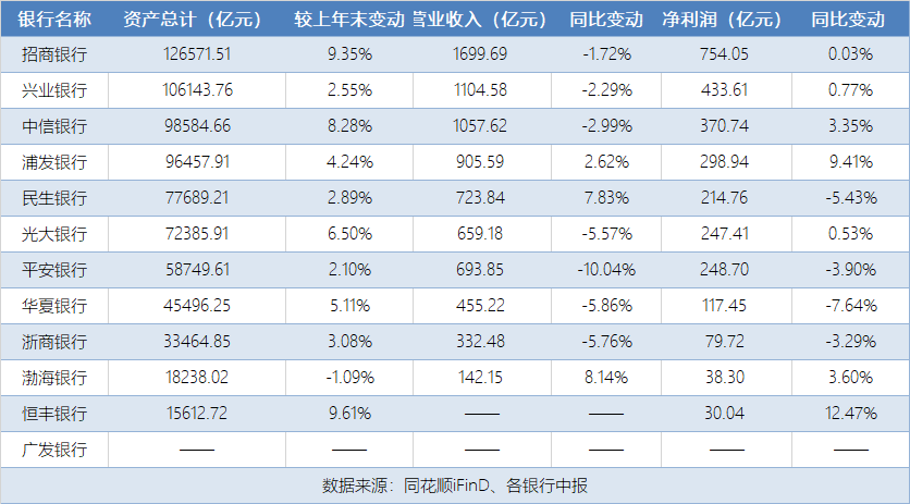 12家股份行2025中期 “答卷”: 投资收益撑场, 资产质量稳守基本盘