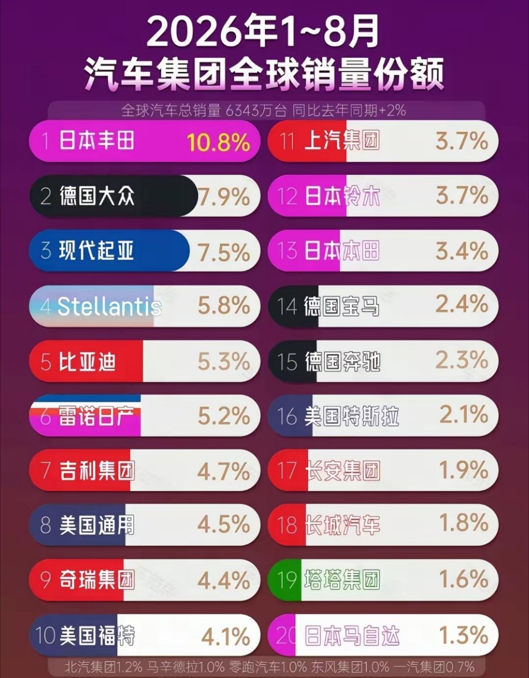 2026年1至8月，全球汽车品牌销量榜单前三甲分别为日本丰田，占比10.8%；德