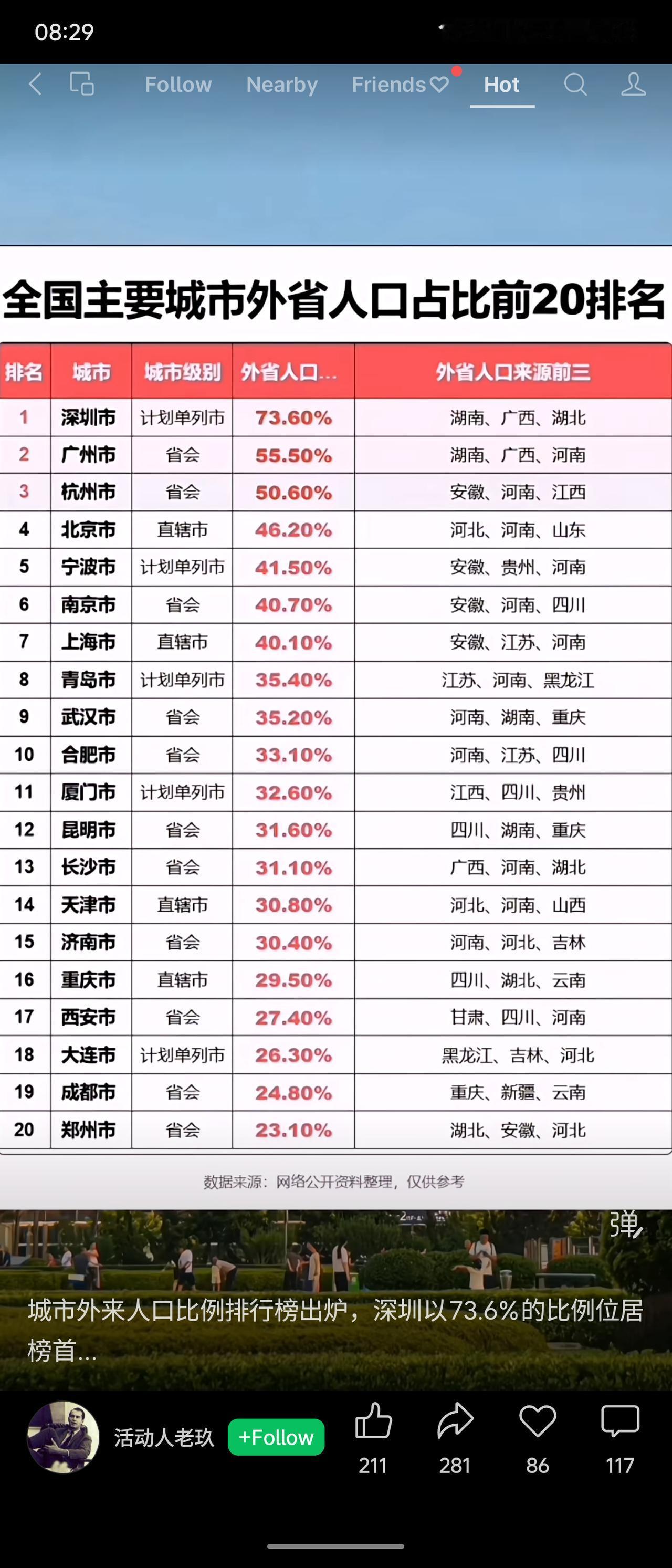 根据数据，深圳以73.6%的外省人口占比居首，广州、杭州紧随其后。排名前列的城市