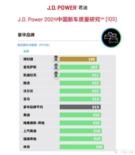 J.D.Power最新质量报告出炉，路虎碾压BBA！最近，J.D.Power发布