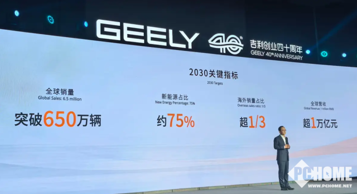 吉利控股集团计划2030年全球销量突破650万辆, 营收超1万亿