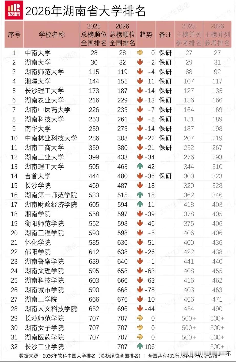 2026湖南高校软科排名出炉，中南大学、湖南大学为第一梯队，两所高校稳居省内前二