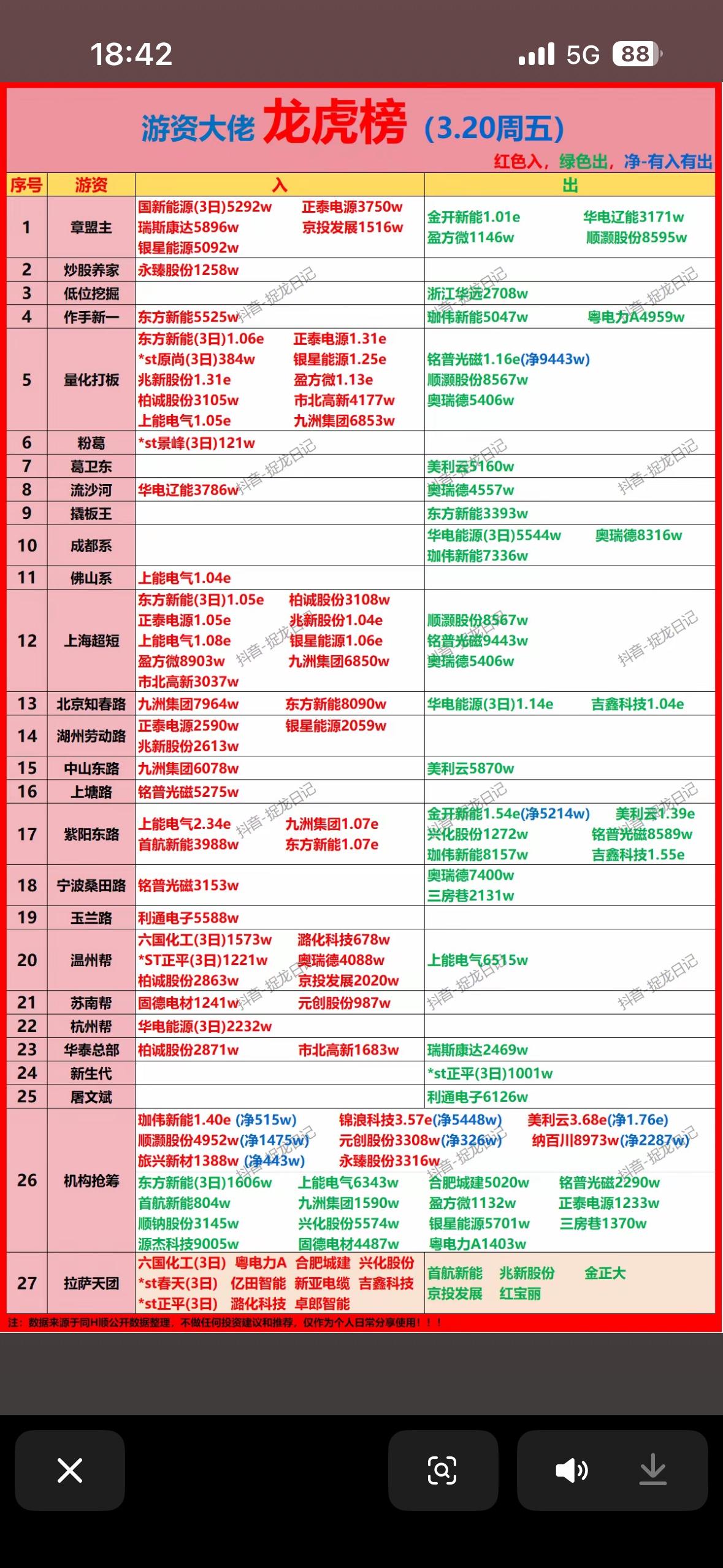 2026年3月20日游资龙虎榜2026年3月20日A股游资龙虎榜有点意思。截