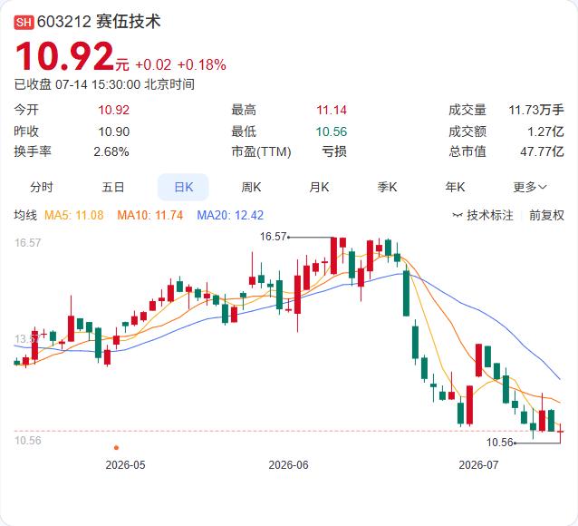 赛伍技术上半年大幅减亏，接近盈亏平衡点。预计2026年上半年归母净利润亏损300