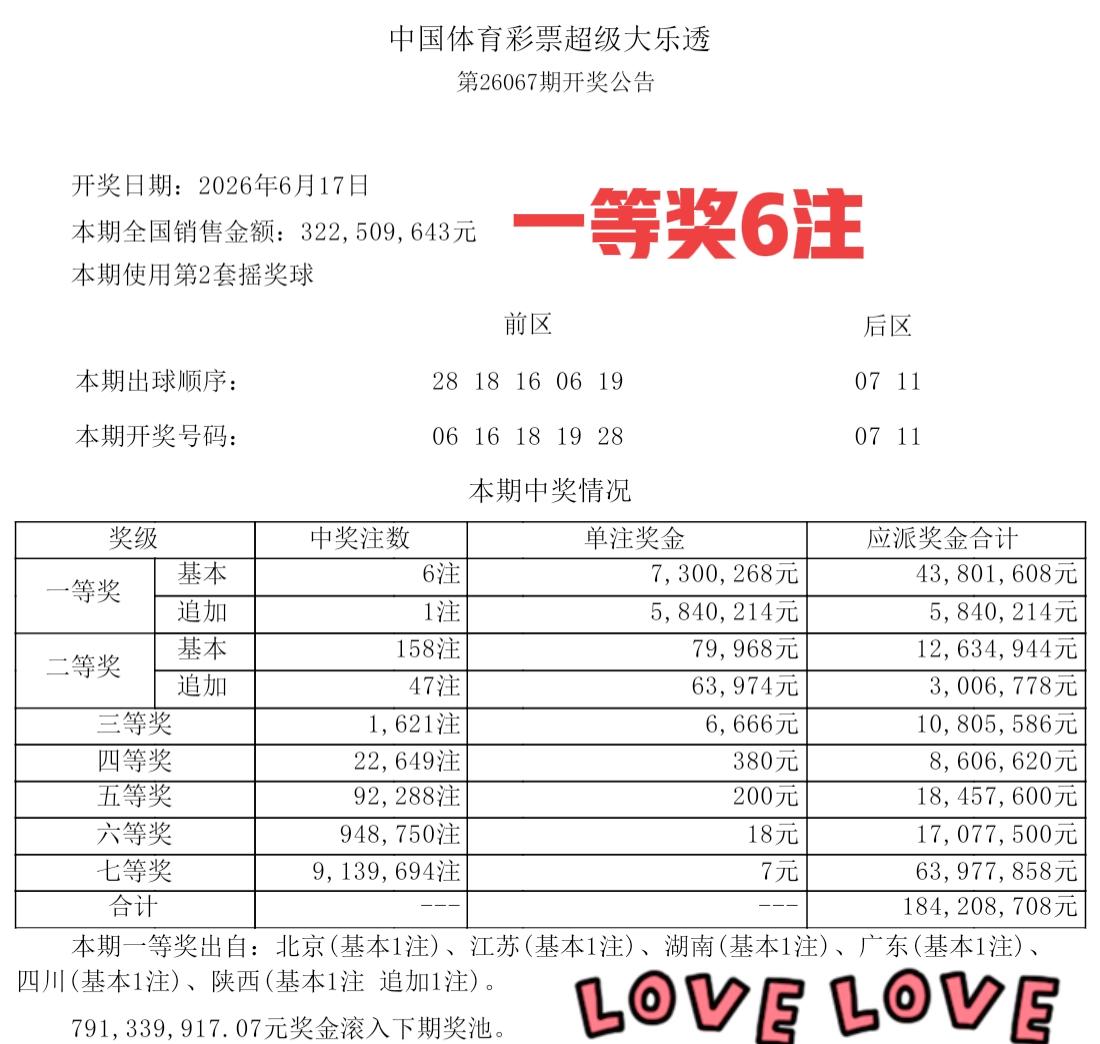 这个号码一等奖只有6注？主任卡得可真紧啊！大乐透第67期开奖，作为派奖结束后