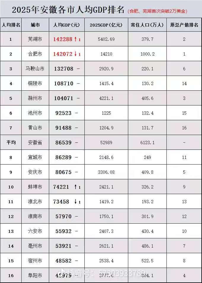安徽各市2025年人均GDP出炉：芜湖超合肥、滁州人均超10万元、蚌埠超淮北截