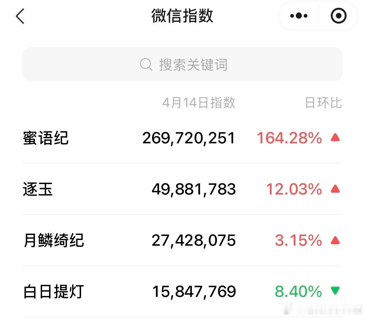 到底谁在看这剧啊🤔已经各平台登顶了