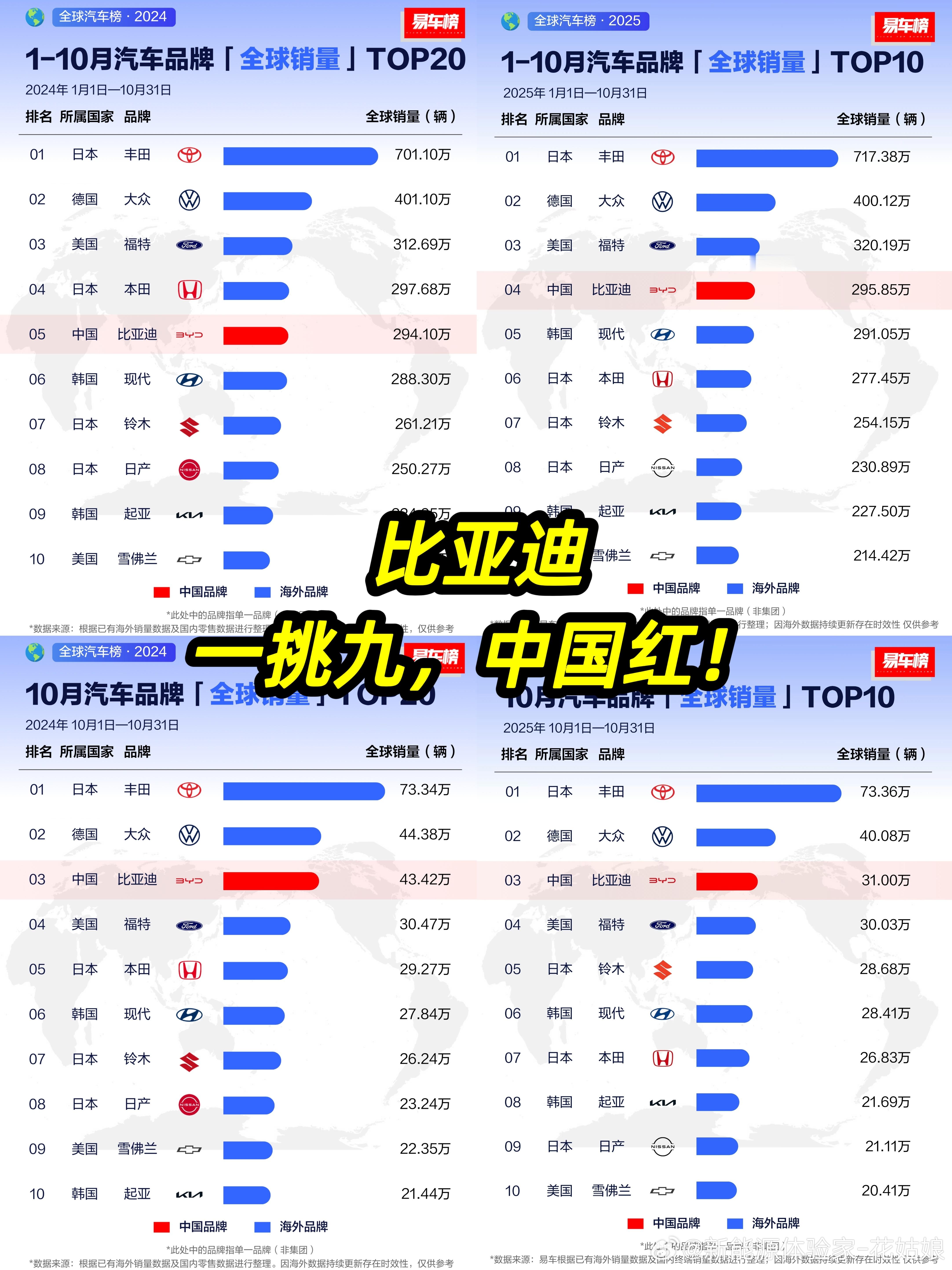 比亚迪一挑九，中国红！主打一个“一年一个台阶”！2024年上半年第八，2025年