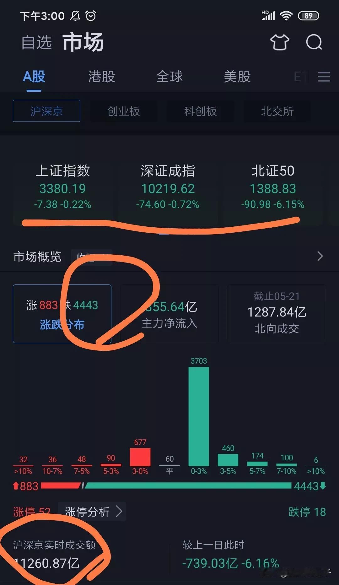 收盘了，又是4400多只个股下跌，又是拉银行。这个市场到底谁在赚钱？？？这要是