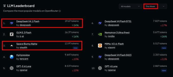 OpenRouter最新一期的全球大模型真实调用量账单出炉，硅谷最不愿面对的一幕