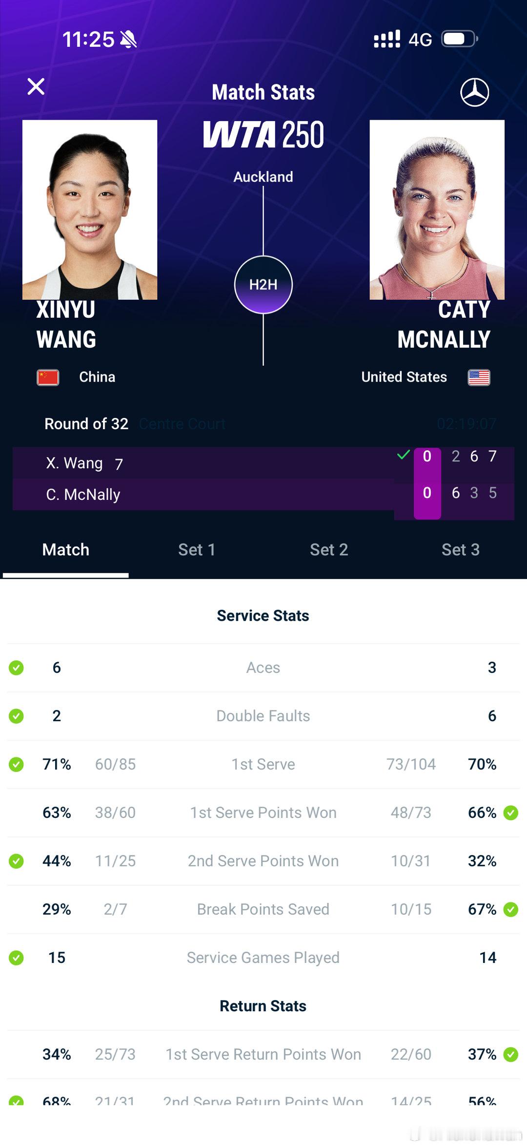 王欣瑜2026年首胜奥克兰250赛首轮，7号种子王欣瑜在先输一盘的情况下，以2