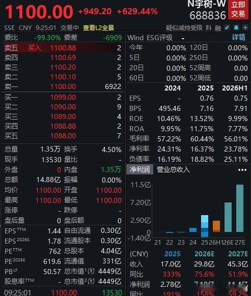 #宇树科技市值达4449亿元#4449亿市值，上半年营收才11.52亿，利润还下滑了19%，这估值已