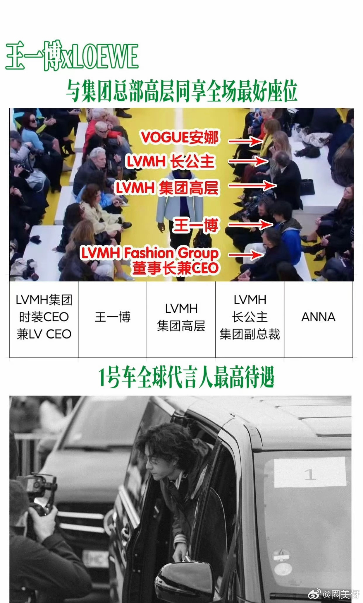 tg：王一博去年和罗意威ceo高层挨着坐，今年直接升级到lvmh集团高层包围他，