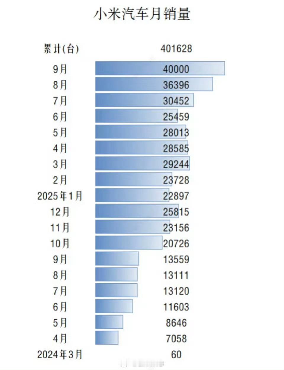 小米汽车这个销量统计不准，9月份数据不对。​​​