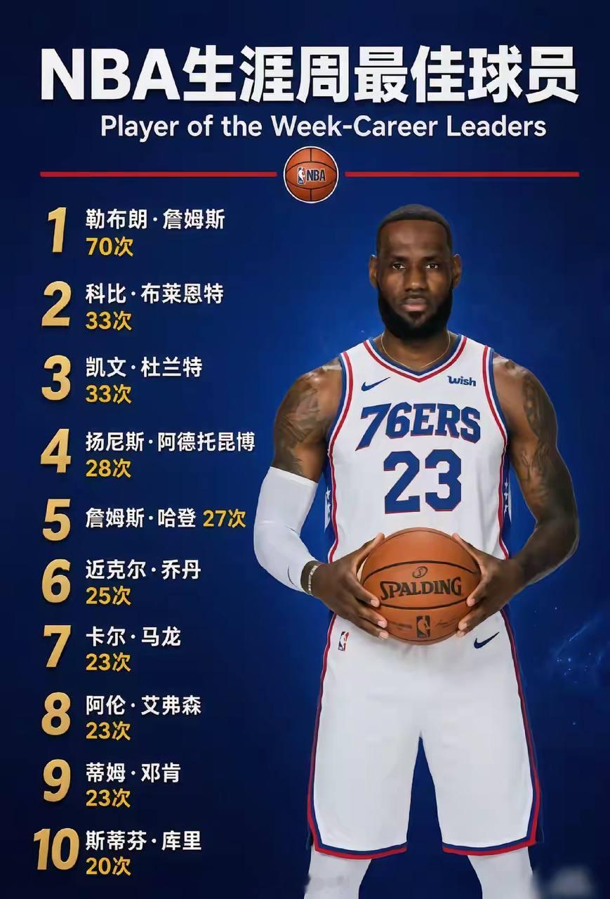月最佳41次，断层历史第一！乔丹16次＋科比17次，两人加起来一共33次，居然还